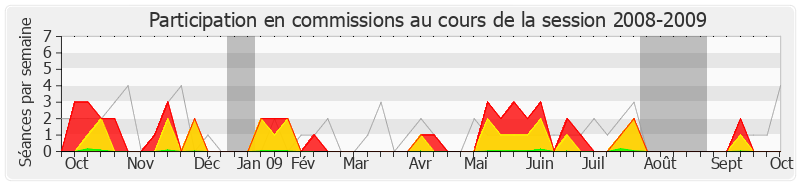 Participation commissions-20082009 de Daniel Fasquelle