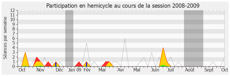 Participation hemicycle-20082009 de Daniel Fasquelle