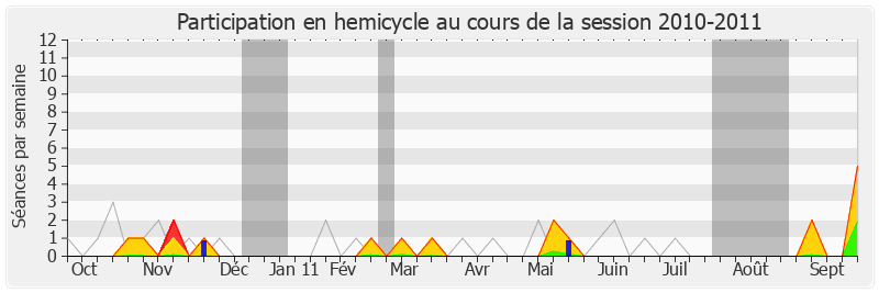 Participation hemicycle-20102011 de Daniel Fasquelle