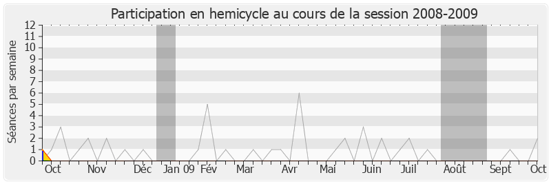 Participation hemicycle-20082009 de Daniel Fidelin