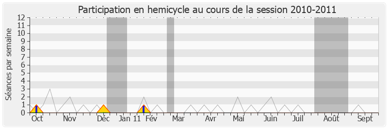 Participation hemicycle-20102011 de Daniel Fidelin