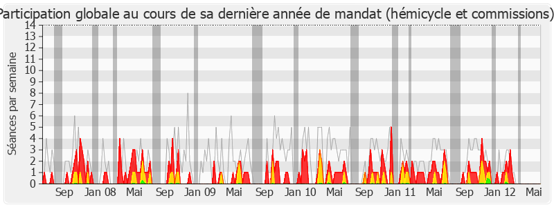 Participation globale-legislature de Daniel Fidelin