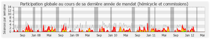 Participation globale-annee de Daniel Fidelin