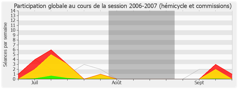 Participation globale-20062007 de Daniel Garrigue