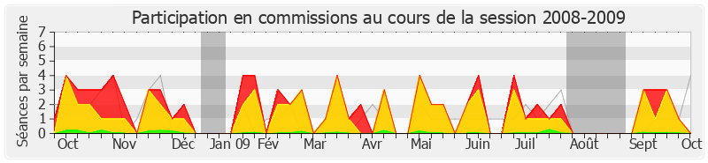 Participation commissions-20082009 de Daniel Garrigue