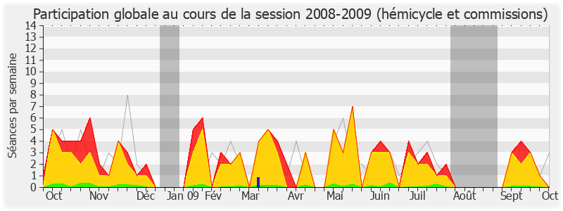 Participation globale-20082009 de Daniel Garrigue