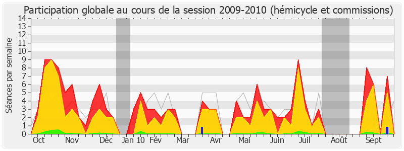 Participation globale-20092010 de Daniel Garrigue