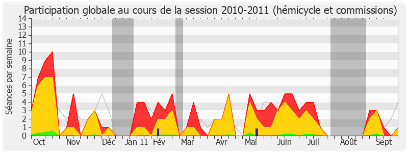 Participation globale-20102011 de Daniel Garrigue