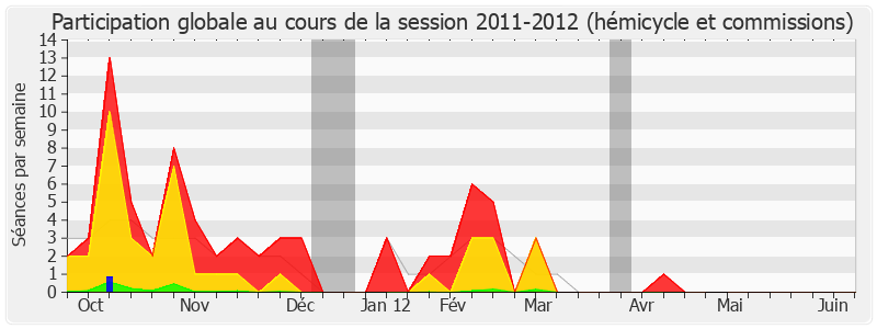 Participation globale-20112012 de Daniel Garrigue