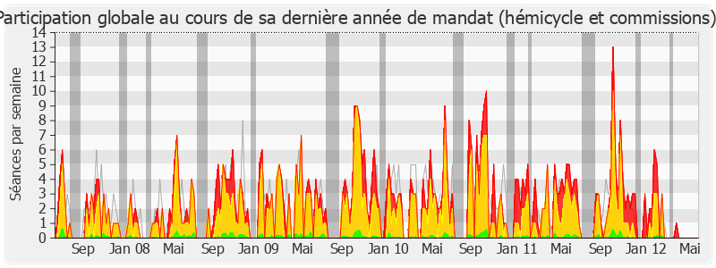 Participation globale-legislature de Daniel Garrigue