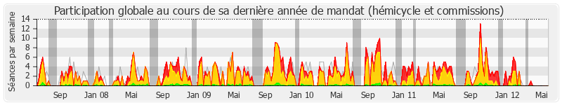 Participation globale-annee de Daniel Garrigue