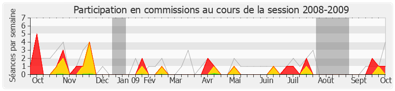 Participation commissions-20082009 de Daniel Goldberg