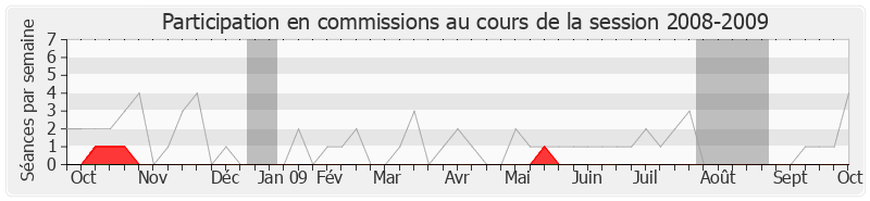 Participation commissions-20082009 de Daniel Mach