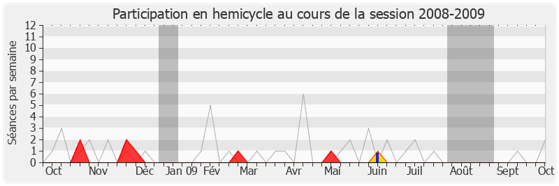 Participation hemicycle-20082009 de Daniel Mach