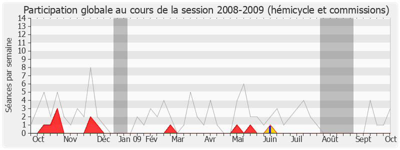 Participation globale-20082009 de Daniel Mach