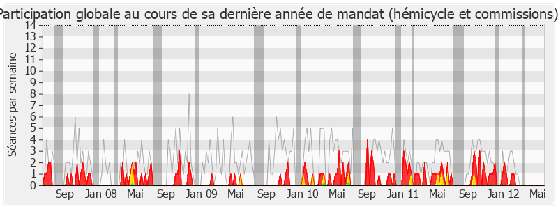 Participation globale-legislature de Daniel Mach