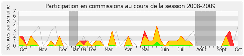 Participation commissions-20082009 de Daniel Paul