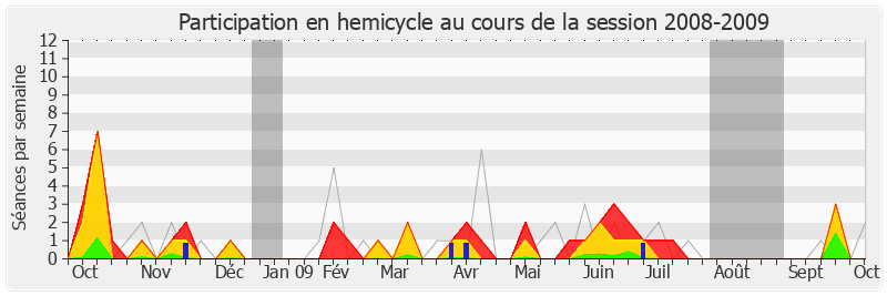 Participation hemicycle-20082009 de Daniel Paul