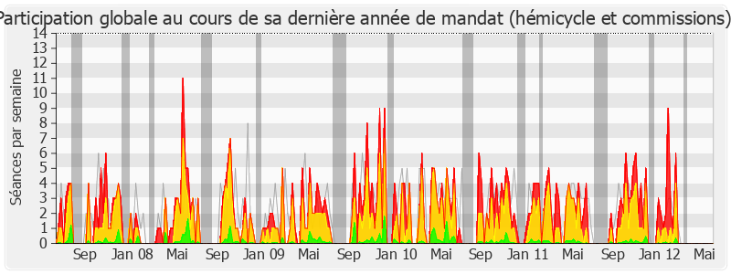 Participation globale-legislature de Daniel Paul