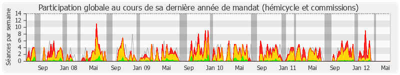 Participation globale-annee de Daniel Paul