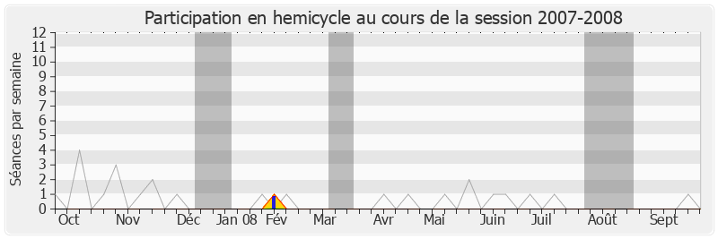 Participation hemicycle-20072008 de Daniel Poulou