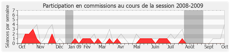 Participation commissions-20082009 de Daniel Poulou