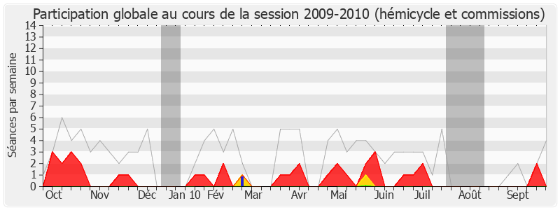 Participation globale-20092010 de Daniel Poulou