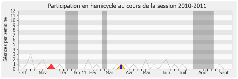 Participation hemicycle-20102011 de Daniel Poulou