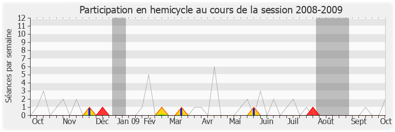 Participation hemicycle-20082009 de Daniel Spagnou