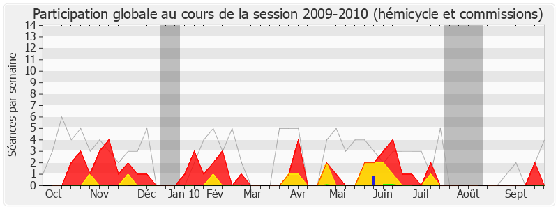 Participation globale-20092010 de Daniel Spagnou