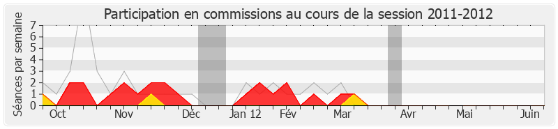 Participation commissions-20112012 de Daniel Spagnou