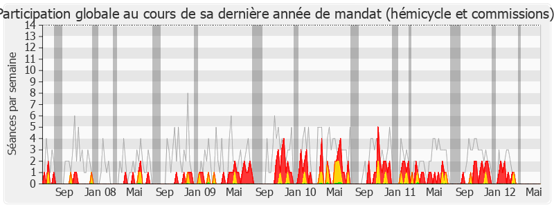 Participation globale-legislature de Daniel Spagnou