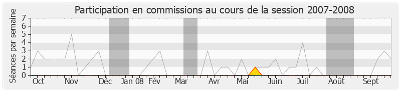 Participation commissions-20072008 de Daniel Vaillant