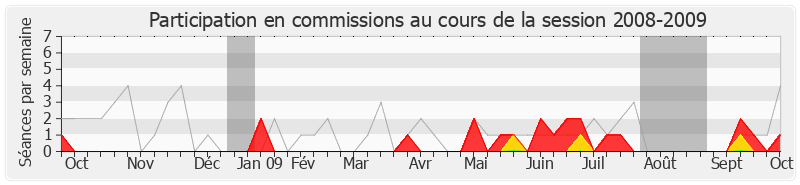 Participation commissions-20082009 de Daniel Vaillant
