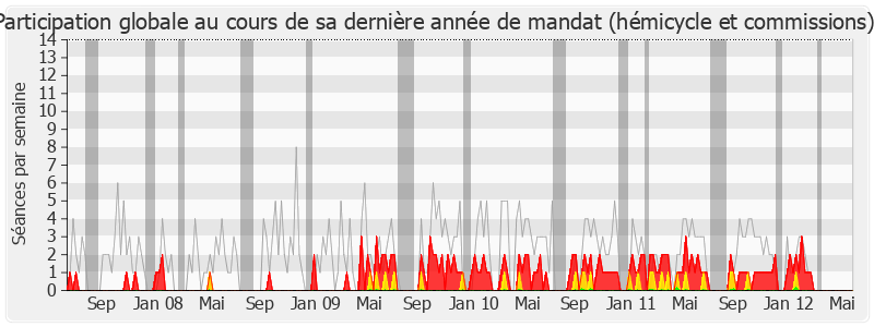 Participation globale-legislature de Daniel Vaillant