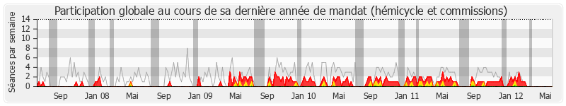 Participation globale-annee de Daniel Vaillant