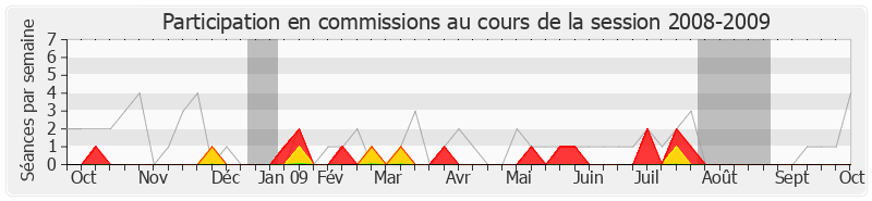 Participation commissions-20082009 de Danièle Hoffman-Rispal