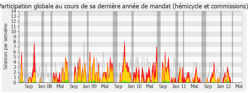 Participation globale-legislature de Danièle Hoffman-Rispal