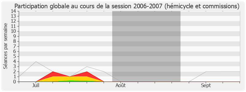 Participation globale-20062007 de Danielle Bousquet