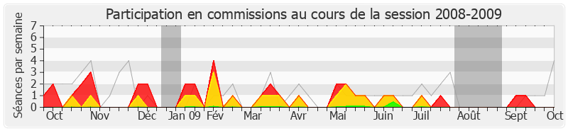 Participation commissions-20082009 de Danielle Bousquet