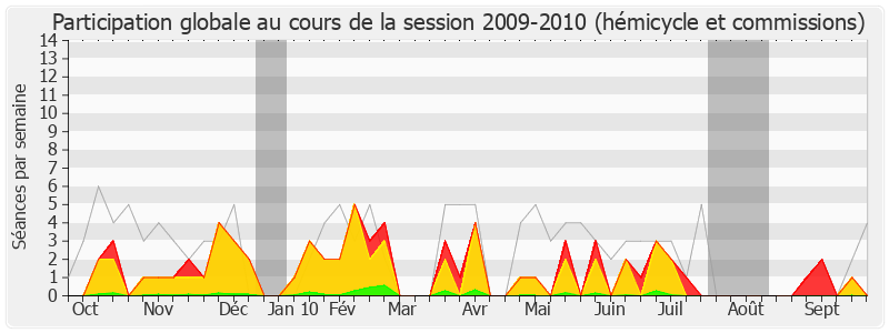 Participation globale-20092010 de Danielle Bousquet