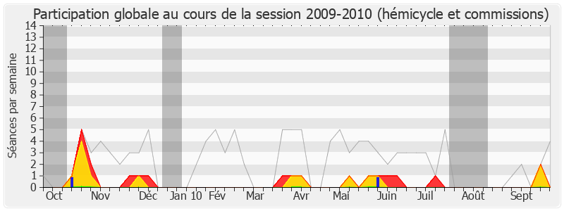 Participation globale-20092010 de David Douillet