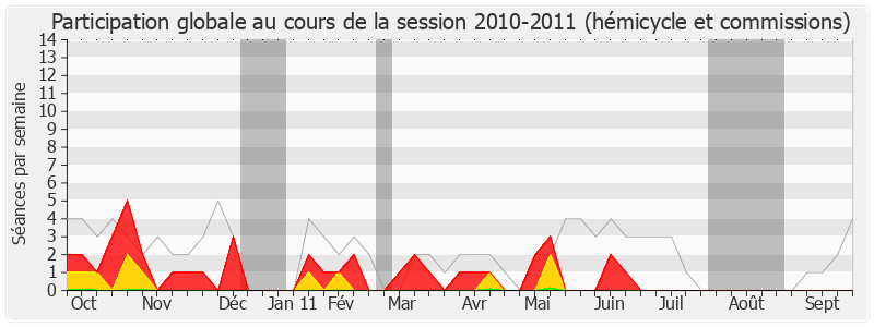 Participation globale-20102011 de David Douillet