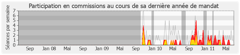 Participation commissions-legislature de David Douillet