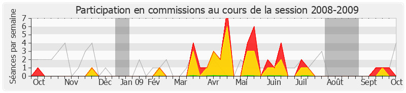 Participation commissions-20082009 de David Habib