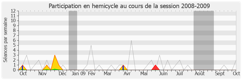 Participation hemicycle-20082009 de David Habib