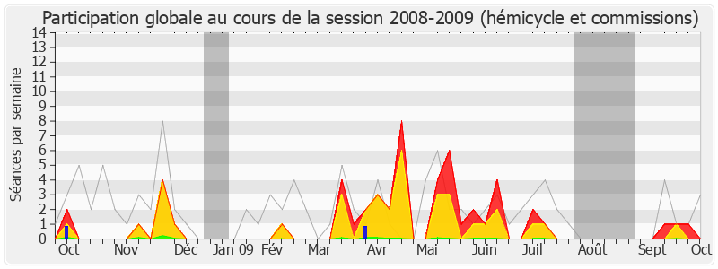 Participation globale-20082009 de David Habib
