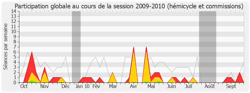 Participation globale-20092010 de David Habib