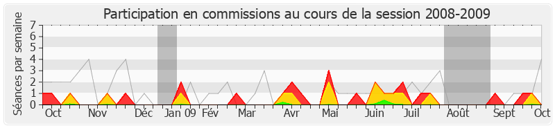 Participation commissions-20082009 de Delphine Batho