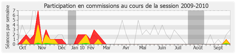 Participation commissions-20092010 de Delphine Batho